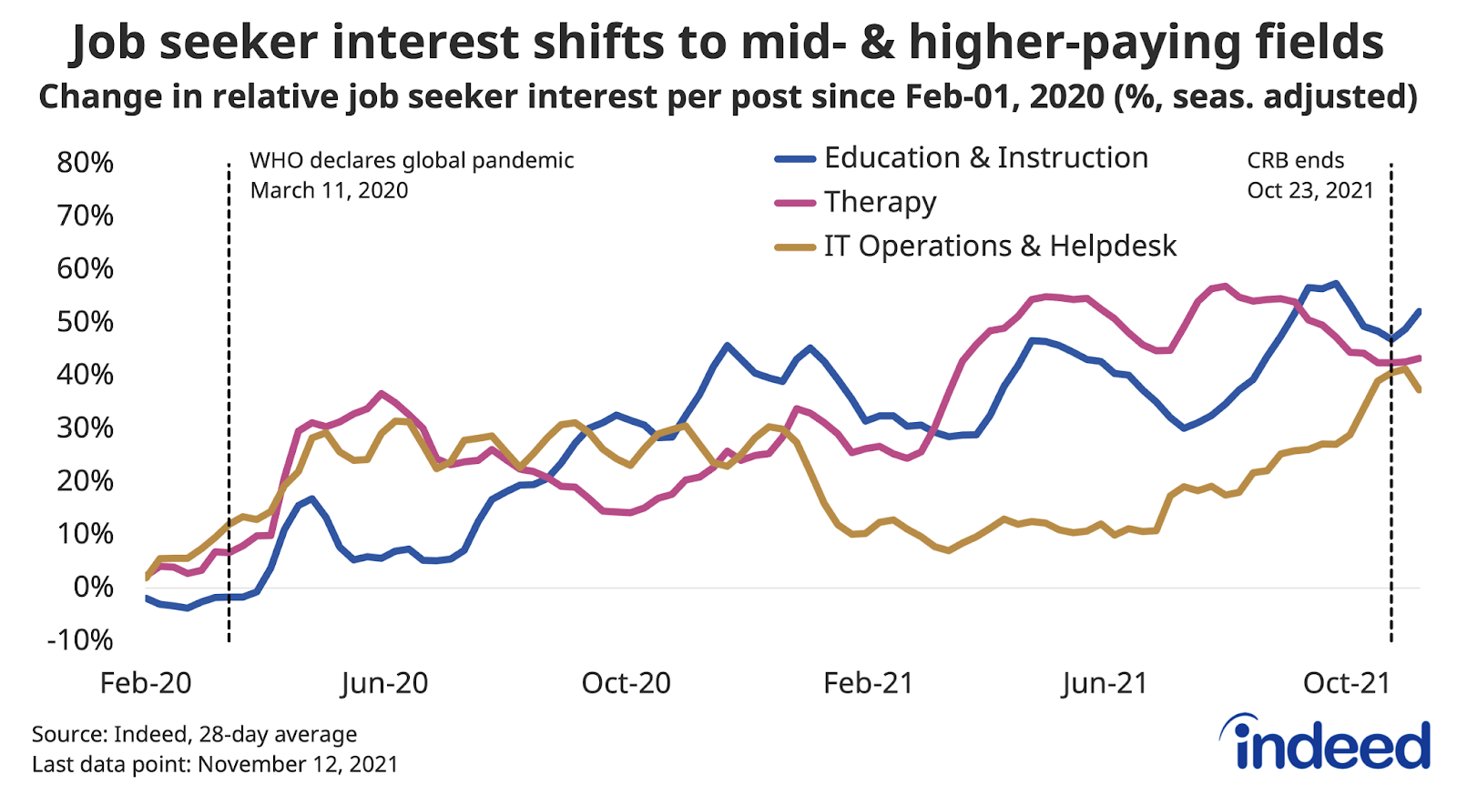 Line graph titled “Job seeker interest shifts to several higher paying fields.”