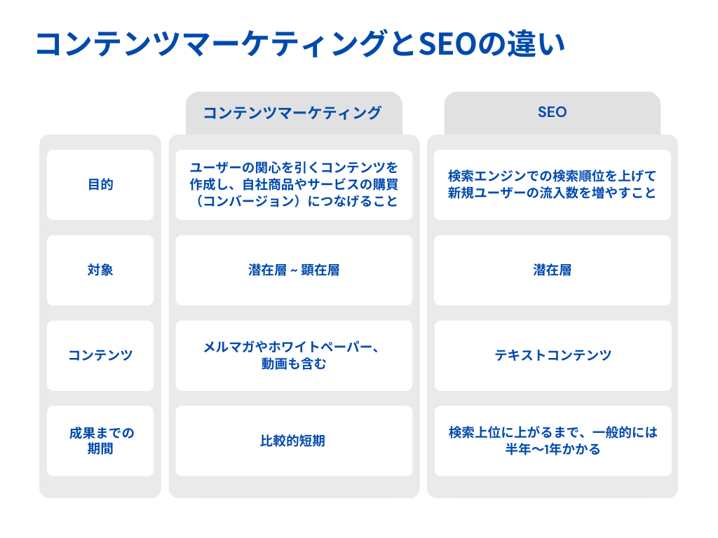 コンテンツマーケティング SEO 違い