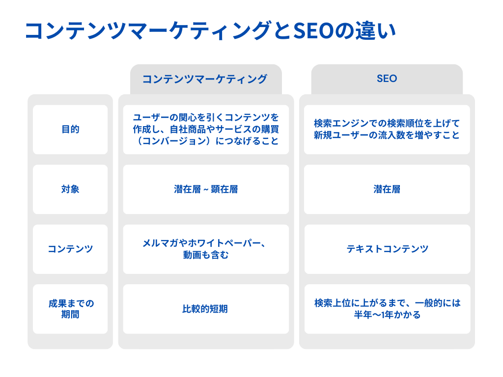 コンテンツマーケティング　SEO 　違い