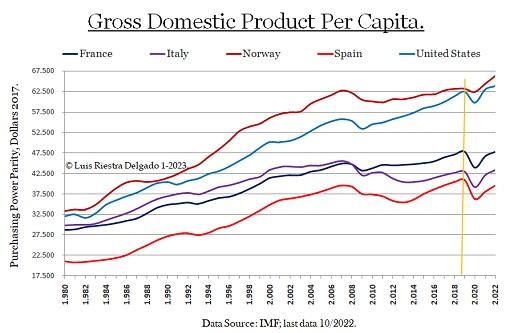 4 - GDP per cápita 1980-2022 - Luis Riestra Delgado -www-macromatters-es.jpg