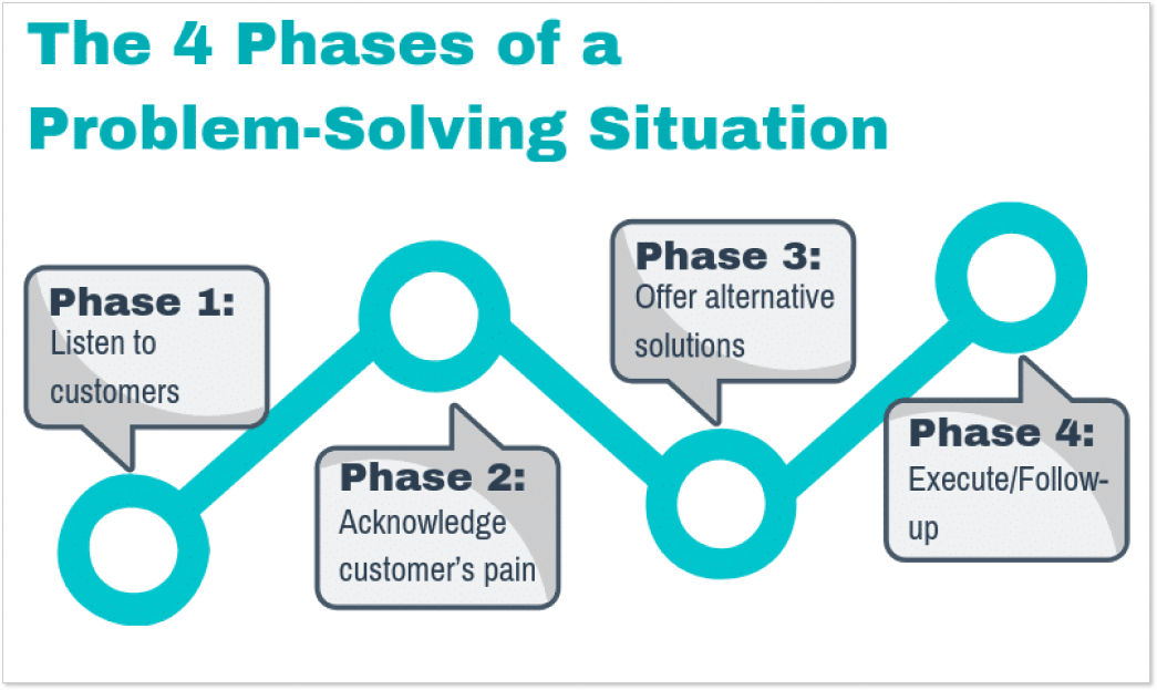 What are de-escalation techniques? The 4 phases of a problem-solving situation.
