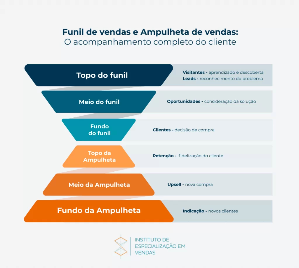 Infográfico - Funil de vendas e Ampulheta de vendas