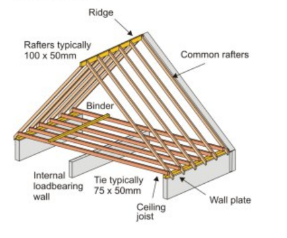 Ceiling joists pitched roof americanwarmoms