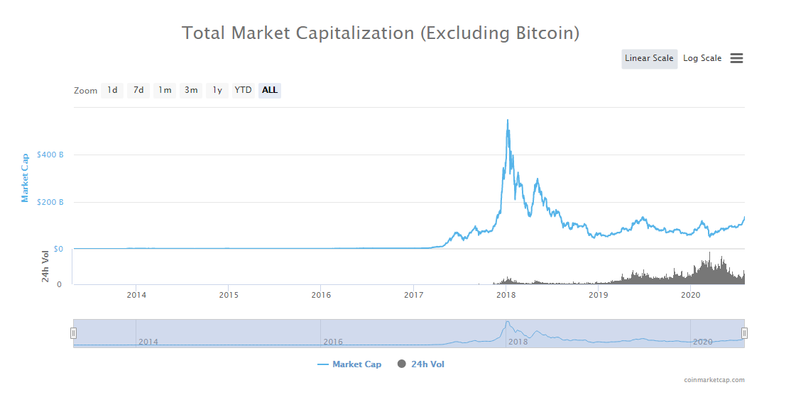 Capitalization and volume of the crypto market. Source: Coinmarketcap. 