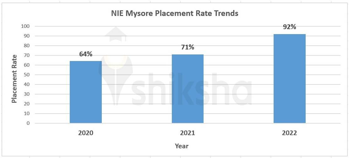 NIE Mysore Placement Trends