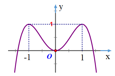 Cho hàm số bậc 3 (y = fleft( x right)) có đồ thị như hình vẽ.</p> <p>Số nghiệm thực của phương trình: (left| {fleft( {{x^2} + 1} right)} right| = 1) là.</p> 1