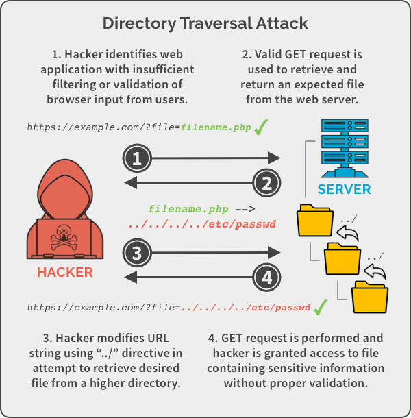 directory traversal attack