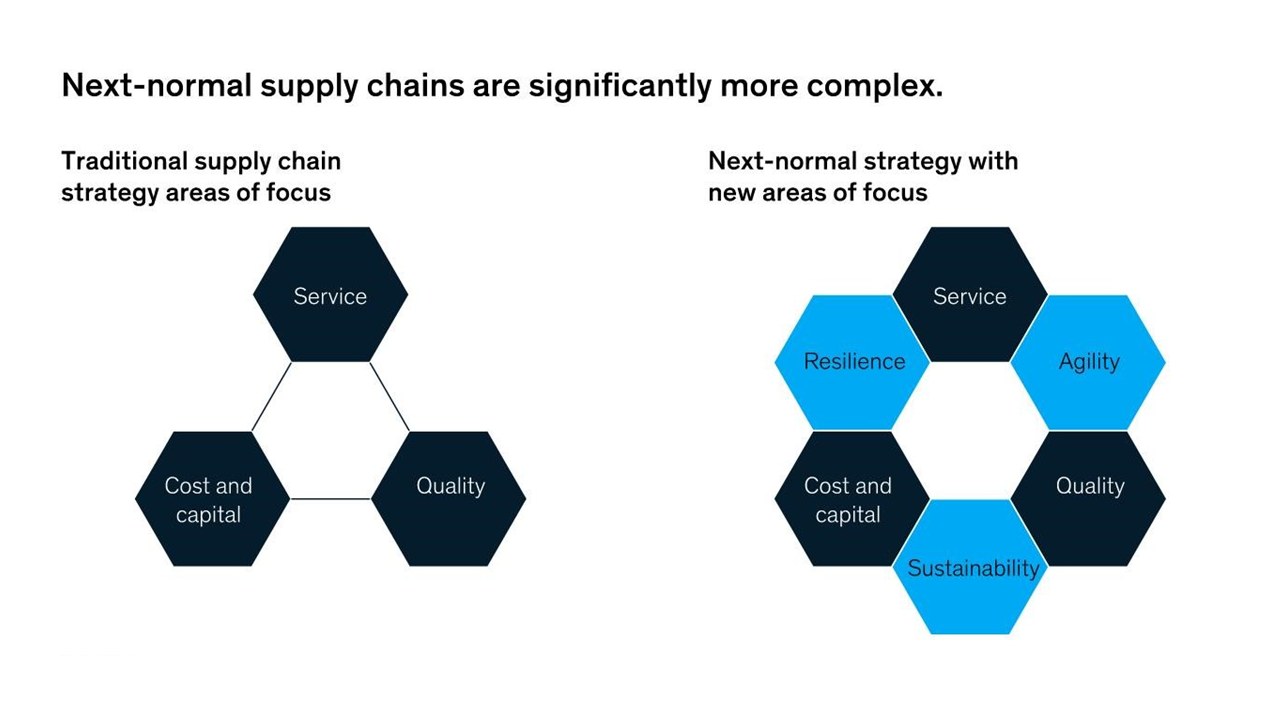 An illustrating showing how supply chains have become more complex adding to supply chain challenges. 