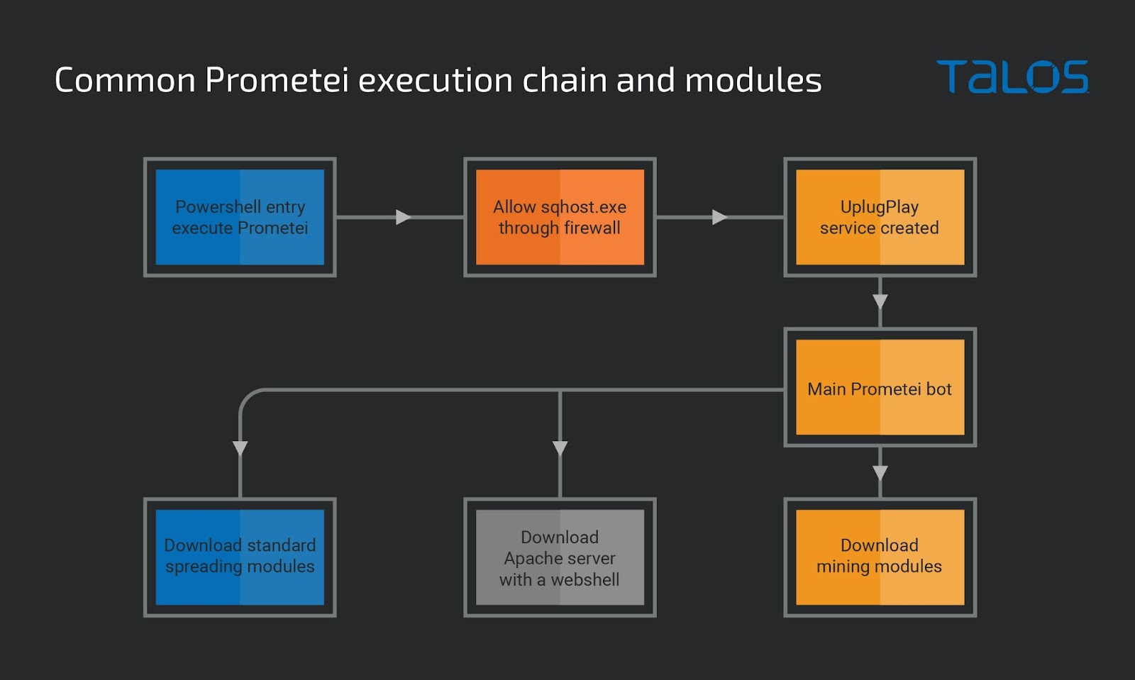 Prometei botnet improves modules and exhibits new capabilities in recent updates