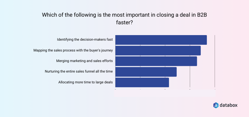 Most important factors in closing a B2B deal