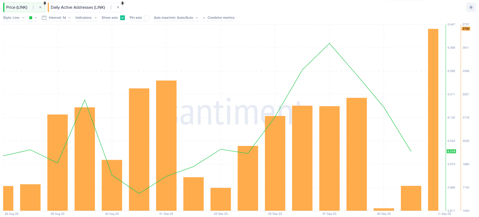 Il corso di modifica del prezzo di Chainlink (LINK) man mano che i nuovi utenti arrivano in | Indirizzi attivi, settembre 2023.