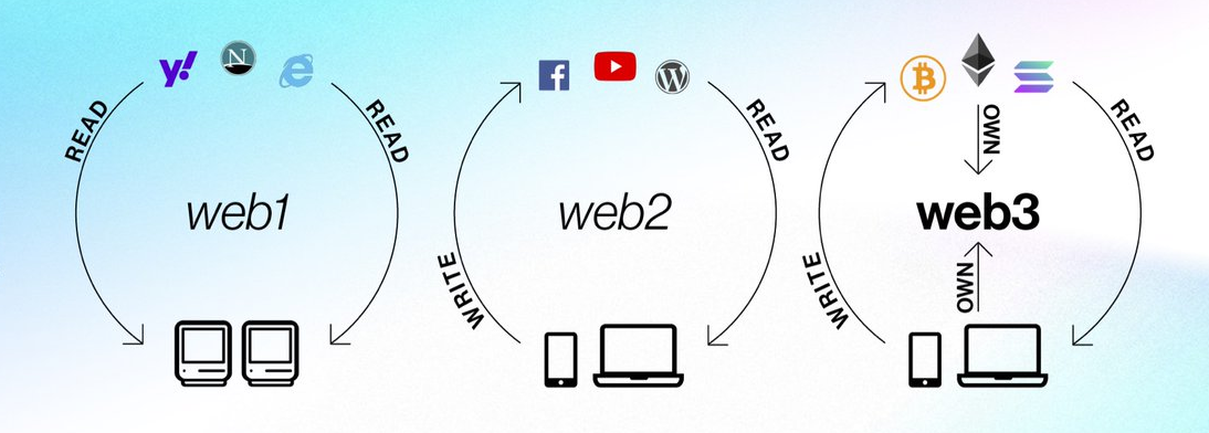 chart illustrating the various web eras, including web1, web2, and web3