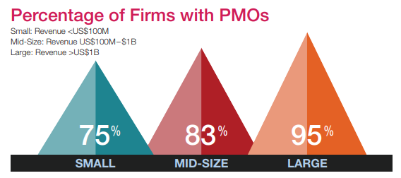 percentage_firms_with_pmos