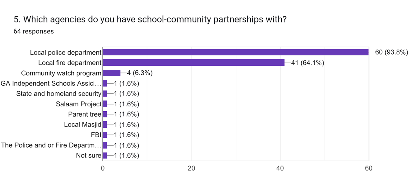 Forms response chart. Question title: 5. Which agencies do you have school-community partnerships with?. Number of responses: 36 responses.