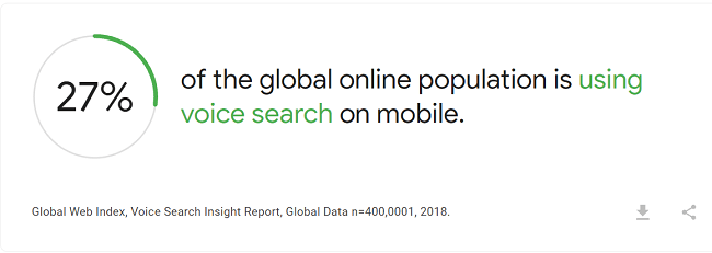 27% of the global online population is using voice search on mobile
