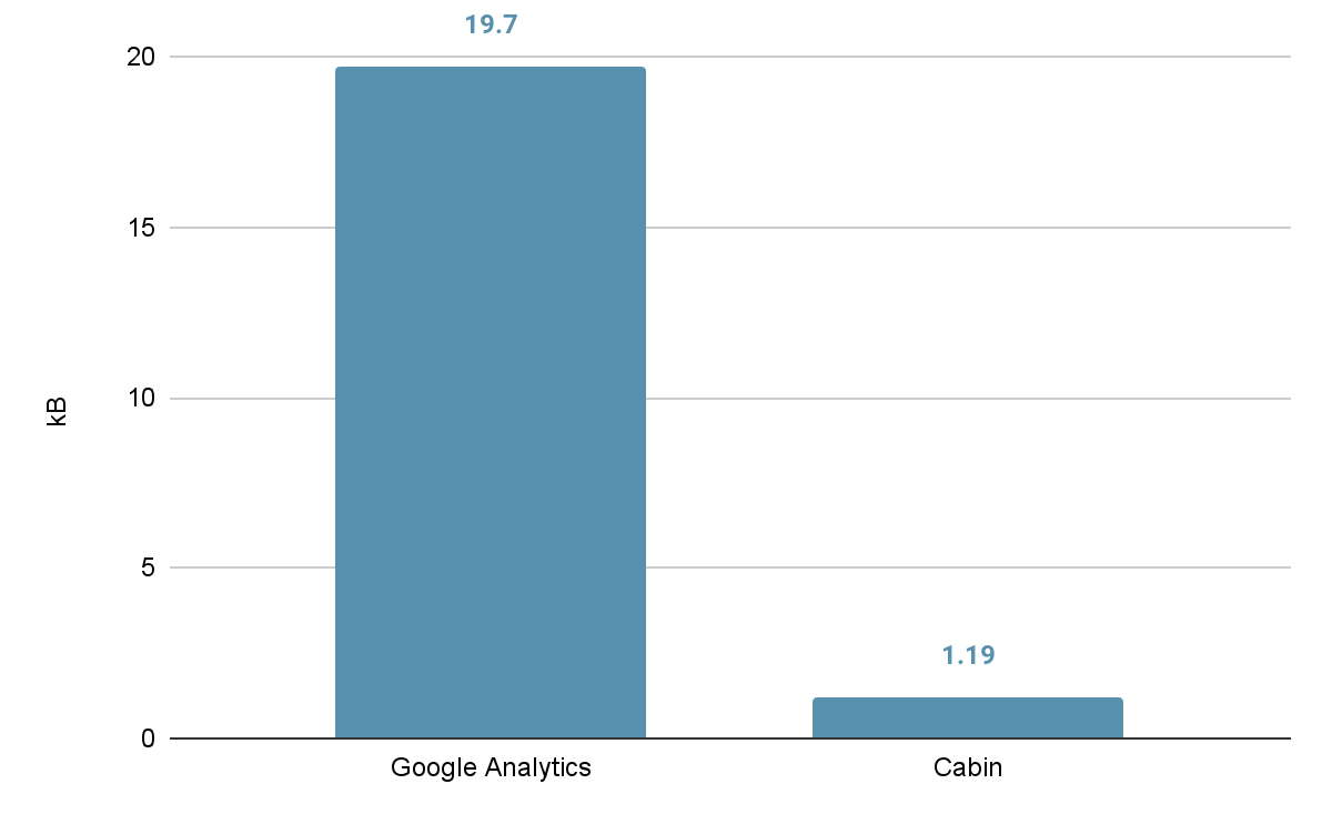 A graph showing that Cabin's script is 1.19kb compared to Google Analytics which is 19.7kb 