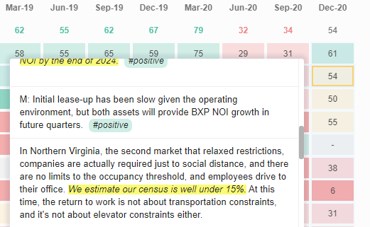 Again with BXP, we picked up “well under 15%” building census in Northern Virginia.