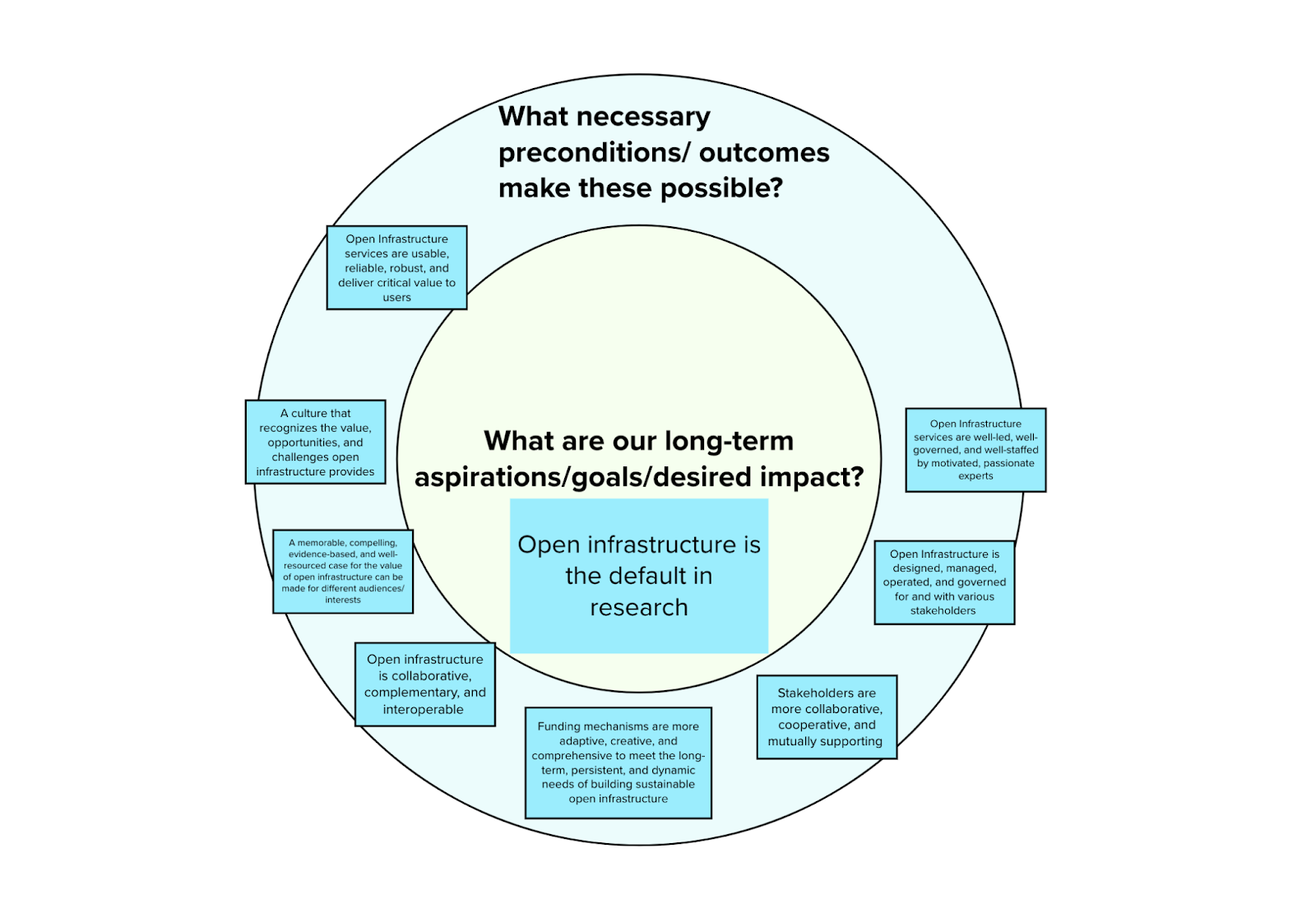 Two concentratic circles. The inner one details the long-term change we would like to create, the outer one has 8 post-its, each with a necessary precondition. 