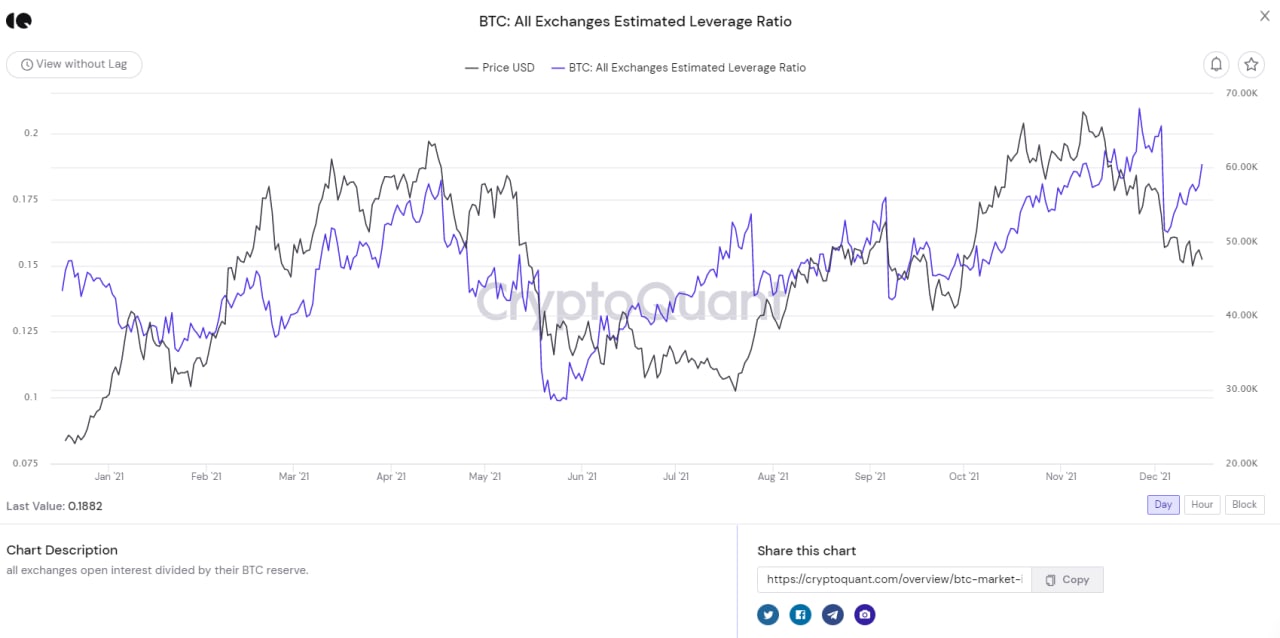 tỉ lệ sử dụng đòn bẩy của các trader tăng mạnh