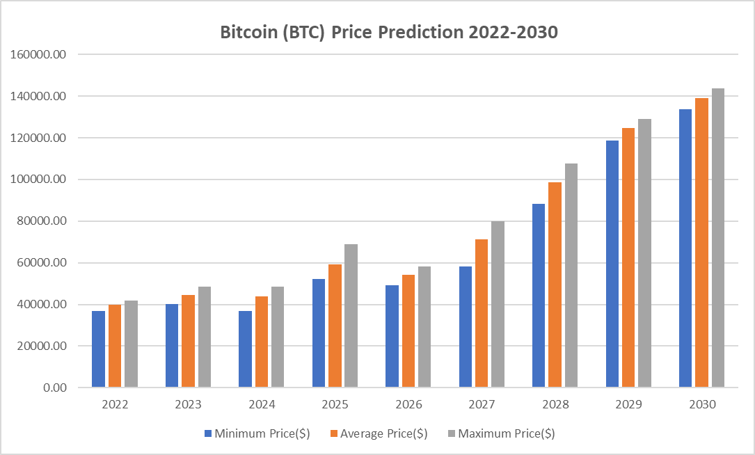 Bitcoin Price Prediction 2022-2031: Will Bitcoin Survive? 6