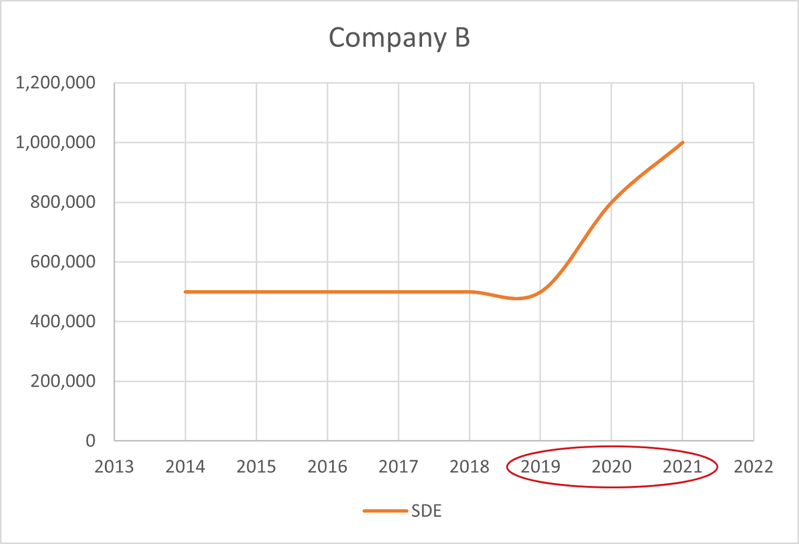 Graph of a company with large growth in their financials.