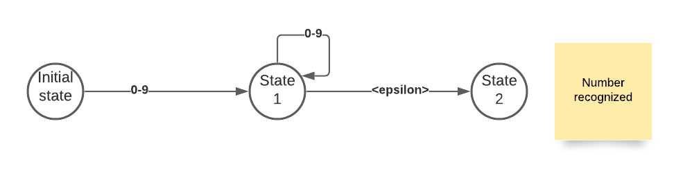 initial state diagram; WASI: how to run WebAssembly code outside of your browser