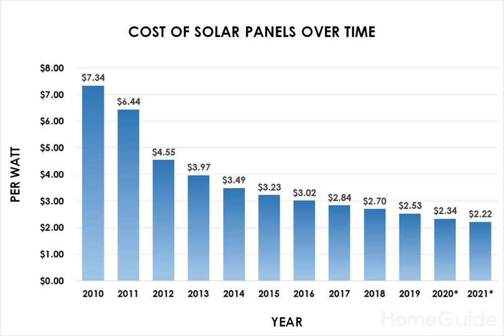 figure how solar panels are getting cheaper.so this is a definite pros for solar energy