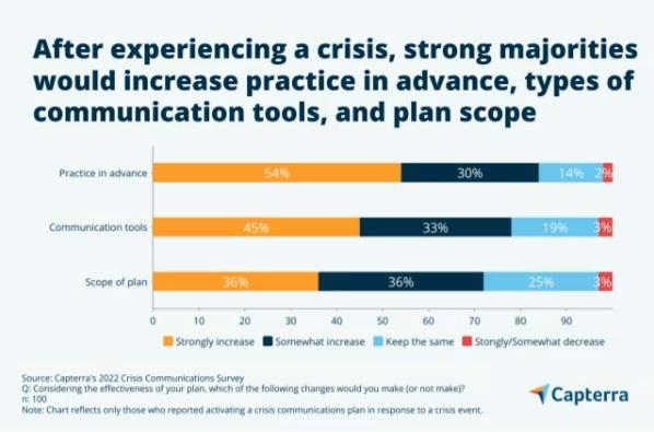 Bar chart showing the results of a survey that found most communications professionals would, when it came to crisis management, practice more in advance, increase the use of communication tools, and increase the scope of their plan.