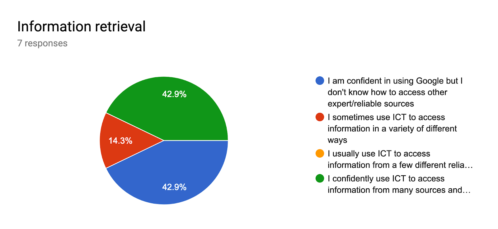 Forms response chart. Question title: Information retrieval. Number of responses: 7 responses.