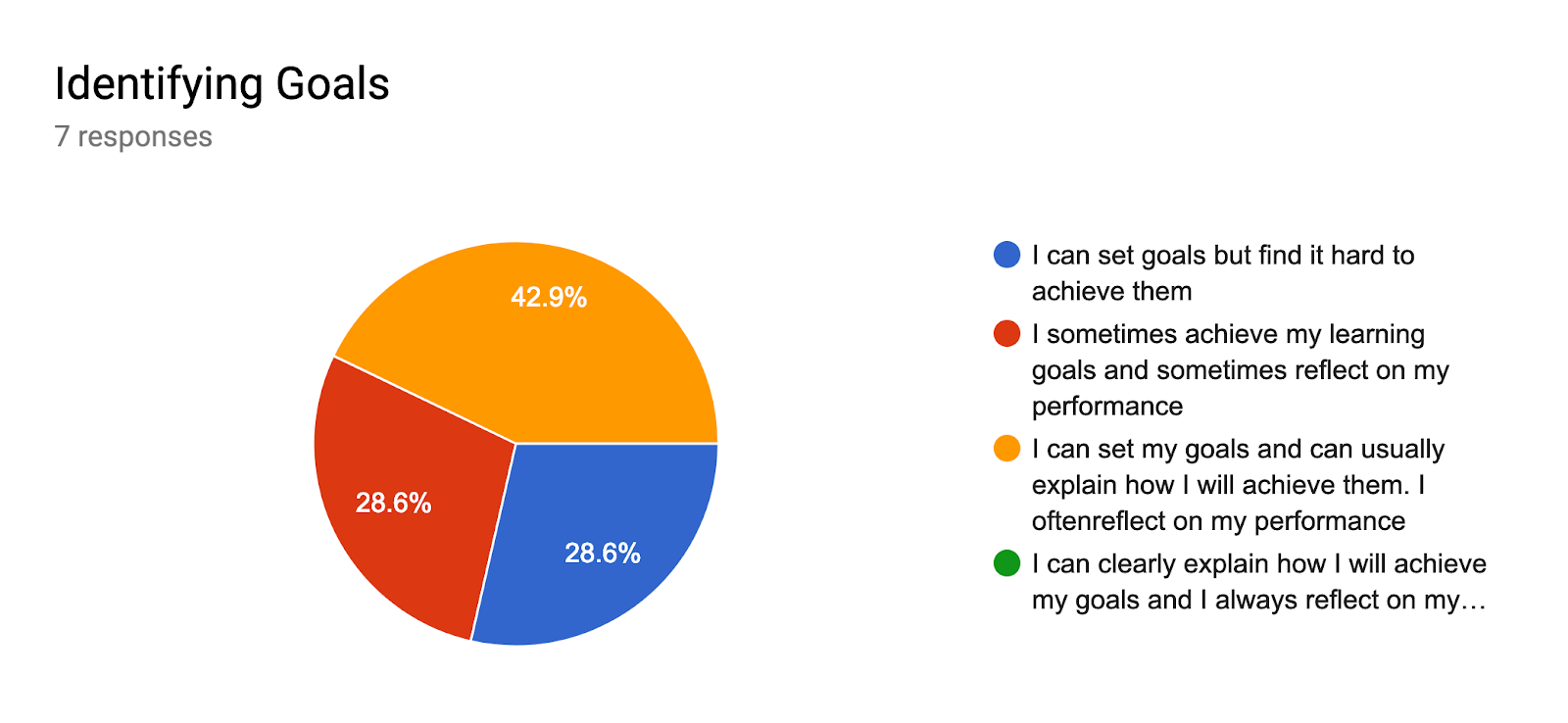 Forms response chart. Question title: Identifying Goals. Number of responses: 7 responses.