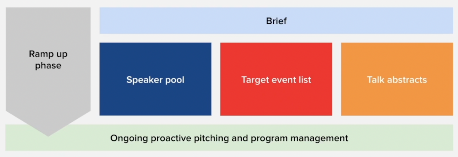 ongoing proactive pitching and program management