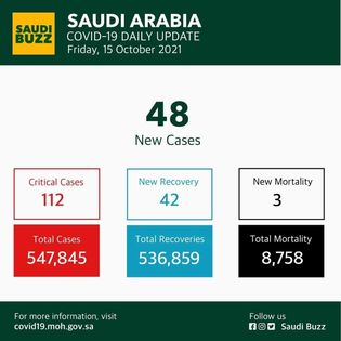 May be an image of text that says 'SAUDI BUZZ SAUDI ARABIA COVID-19 DAILY UPDATE Friday, 15 October 2021 48 New Cases Critical Cases 112 New Recovery 42 New Mortality 3 Total Cases 547,845 Total Recoveries 536,859 Total Mortality 8.758 For more information, visit covid19.moh.gov.sa Follow us Saudi Buzz'