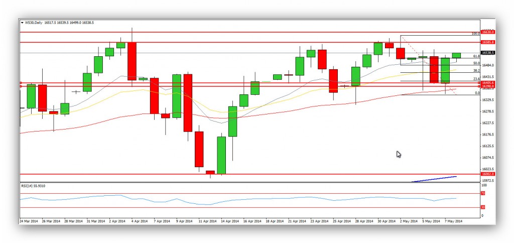 CompartirTrading Post Day Trading 2014-05-08 Dow Jones Diario