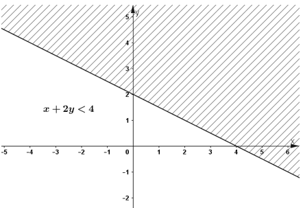 Miền nghiệm của bất phương trình bậc nhất với hai ẩn -x+2+2(y-2)<2(1-x)