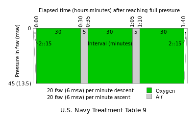 US Navy Treatment Table 9