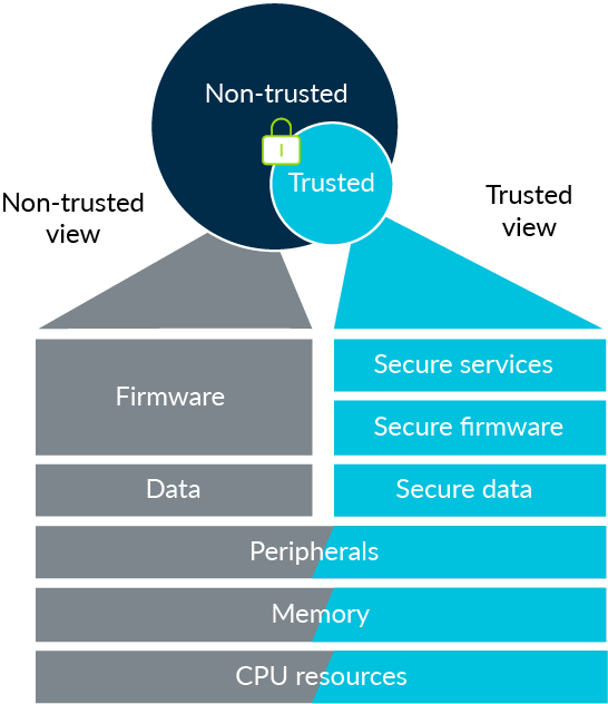 Diagram showing Arm TrustZone secure and non-secure