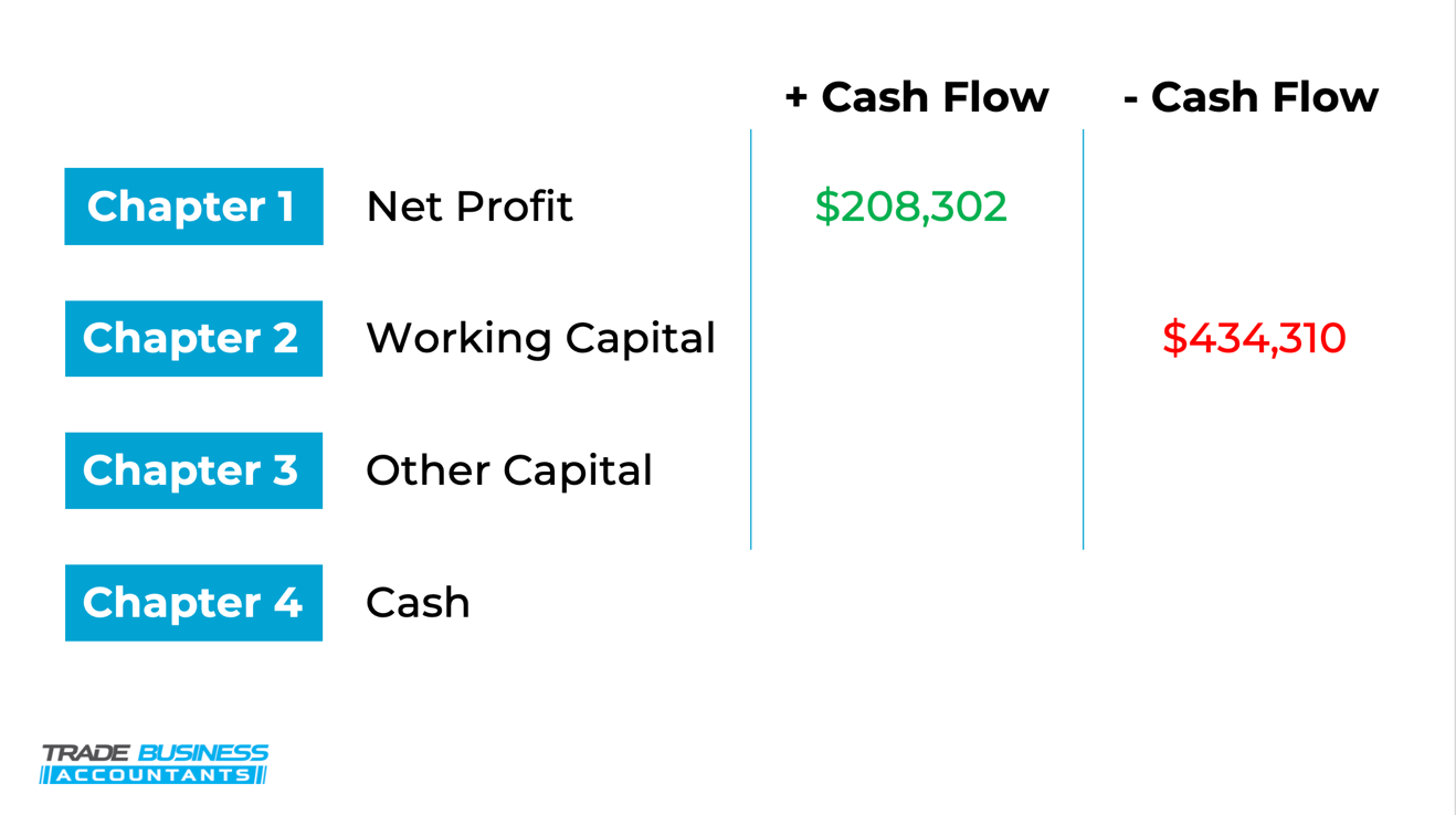 graphic with dollar figures showing workings of capital invested sit within the four chapers