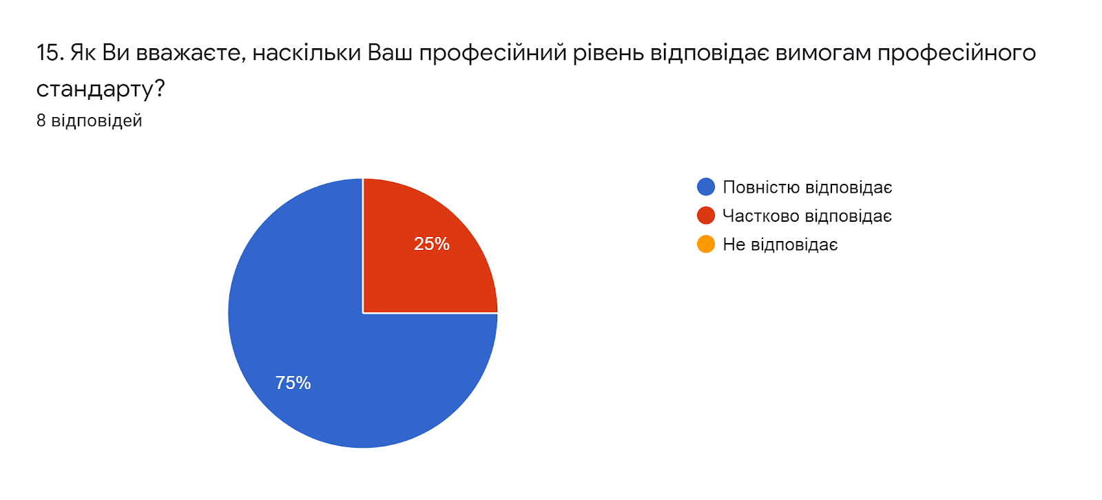 Діаграма відповідей у Формах. Назва запитання: 15. Як Ви вважаєте, наскільки Ваш професійний рівень відповідає вимогам професійного стандарту?. Кількість відповідей: 8 відповідей.