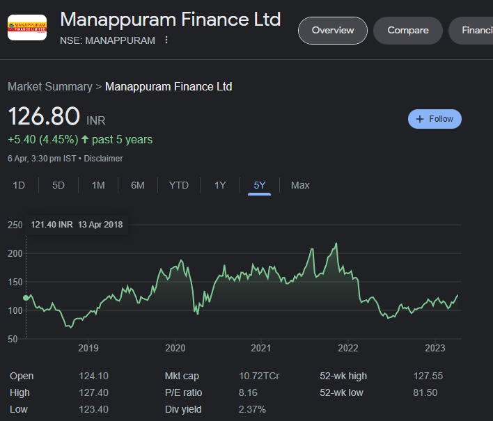 Last 5 Years market summary graph of Manappuram finance Ltd.