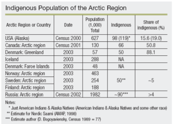 Indigenous Population of the Arctic Region