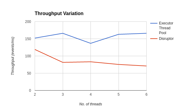 Chart-Throughput variation