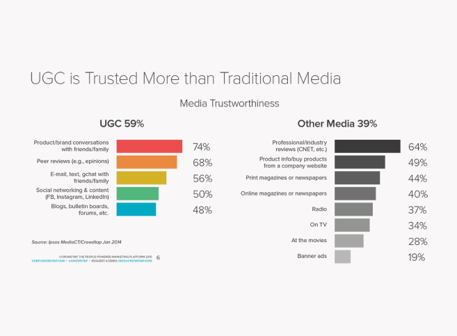 A graph showing UGC is trusted more than traditional media, as it seems more authentic.