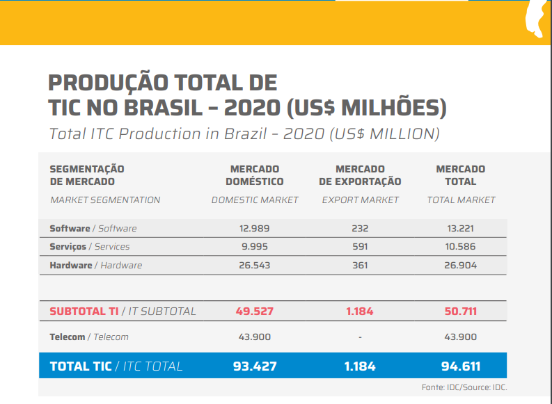 Produção total de tic no Brasil
