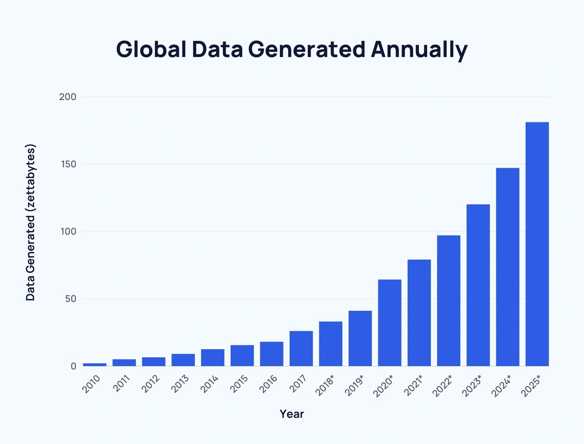 Global data generated annually