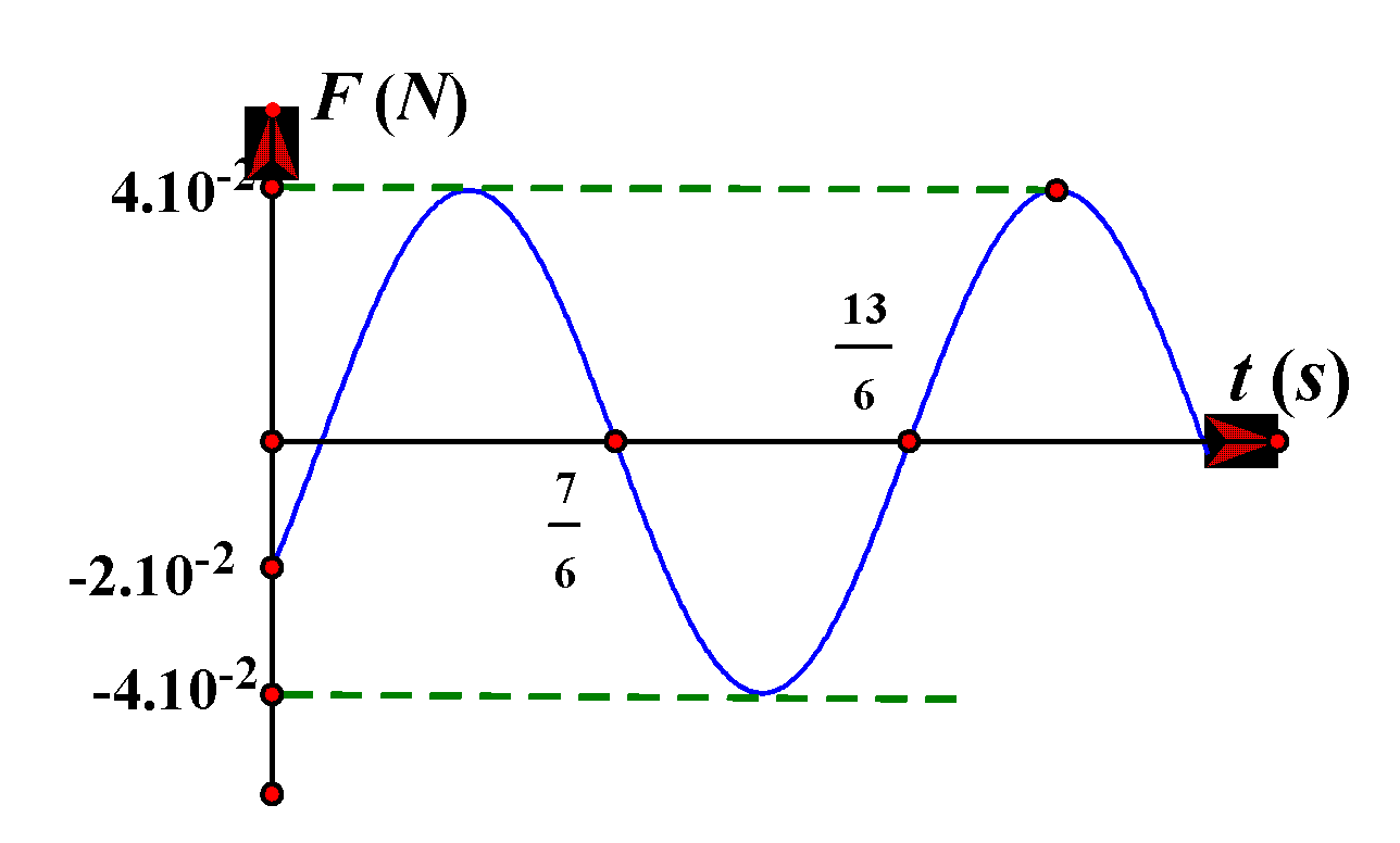 Một vật có khối lượng m = 100 g, dao động điều hòa theo phương trình có dạng x = Acos(ωt + φ). Biết đồ thị lực kéo về thời gian F(t) như hình vẽ. Lấy π2 = 10. Phương trình dao động của vật là