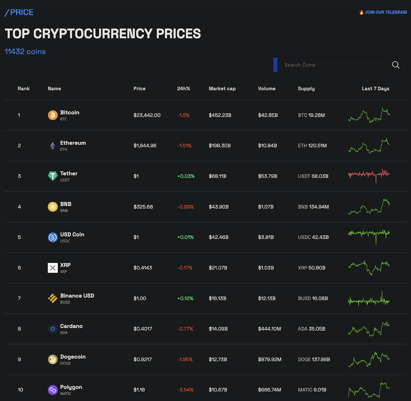 The top gaining cryptocurrency of the past week