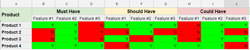 product chart