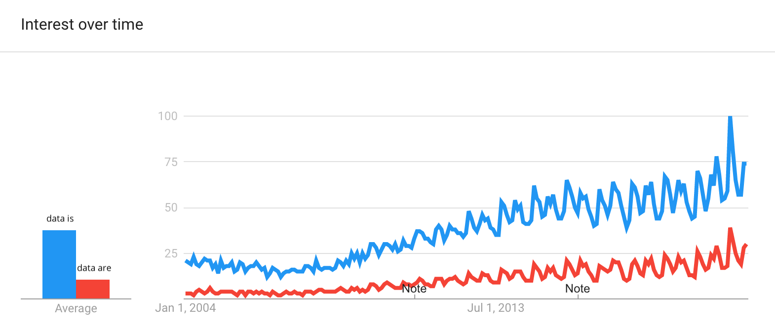 Data is VS data are, Google trends
