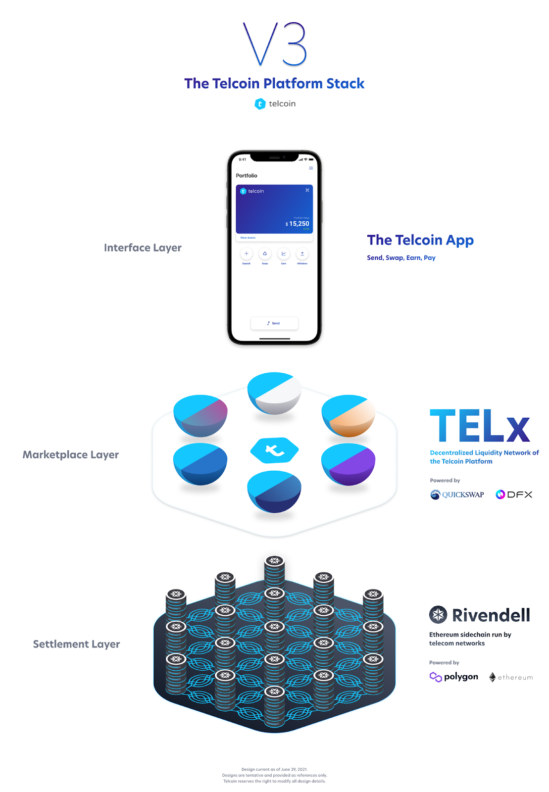 Blog Telcoin Application Stack