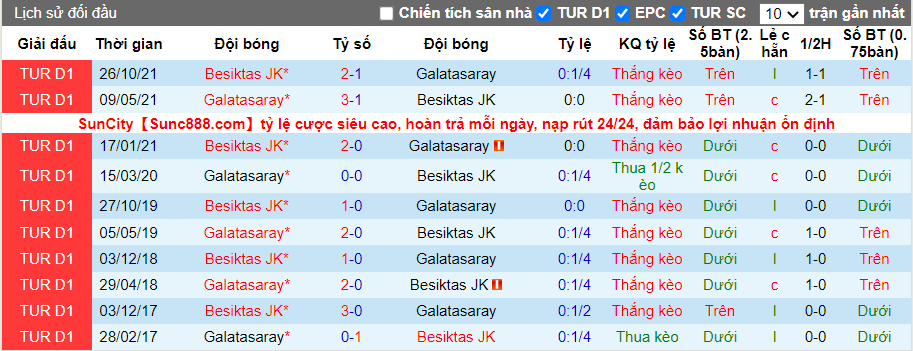 Thành tích đối đầu Galatasaray vs Besiktas